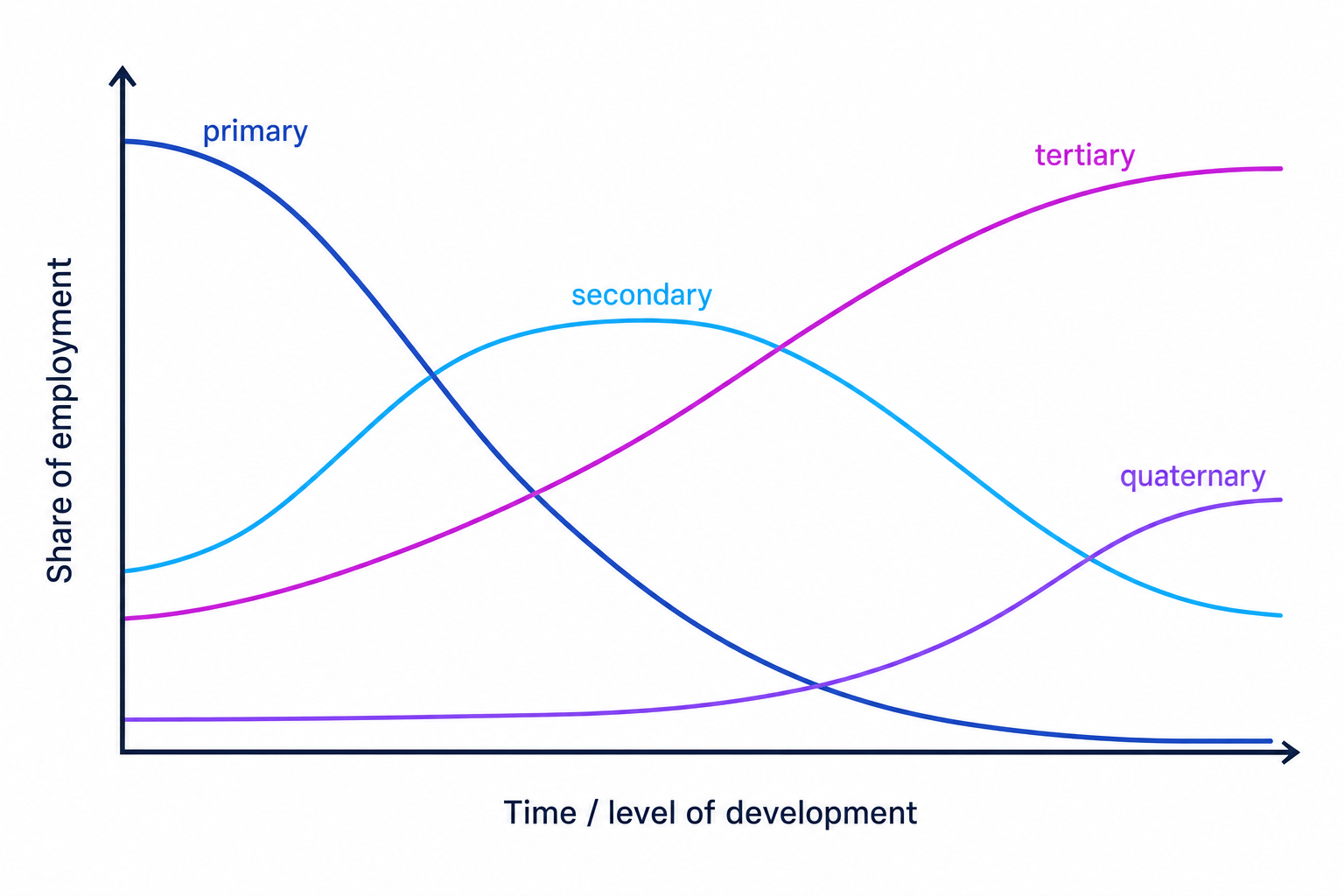 Line graph showing sector shift over time with primary declining, secondary rising then falling, tertiary rising strongly, and quaternary rising later