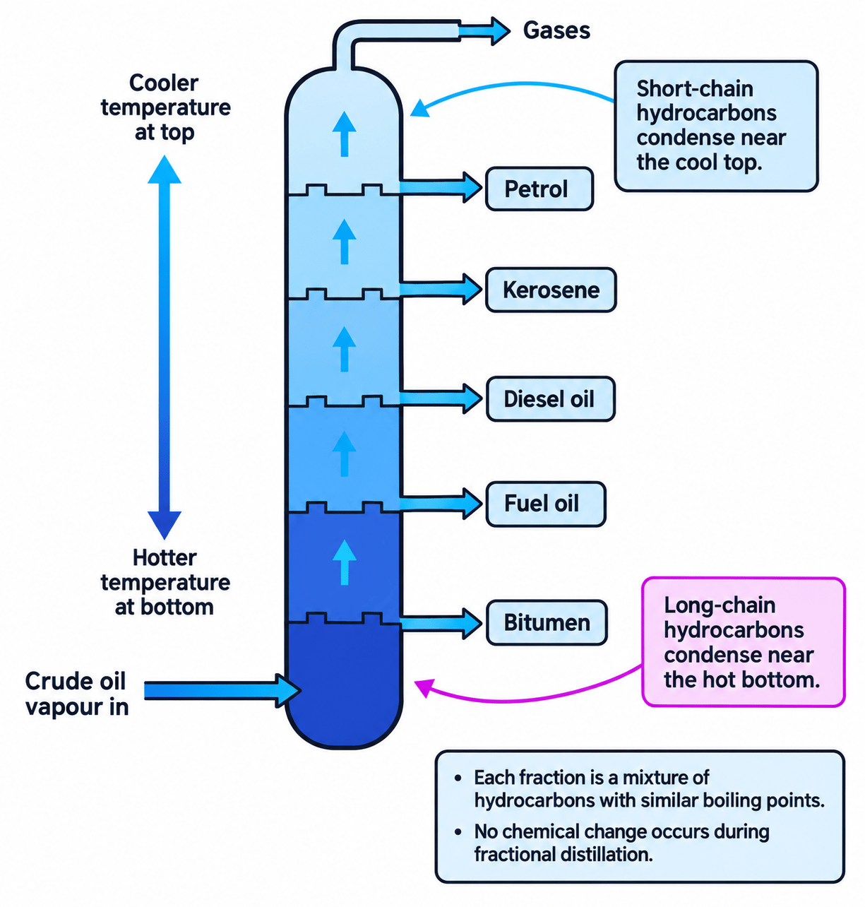 Fractionating column showing the temperature gradient and positions of crude oil fractions