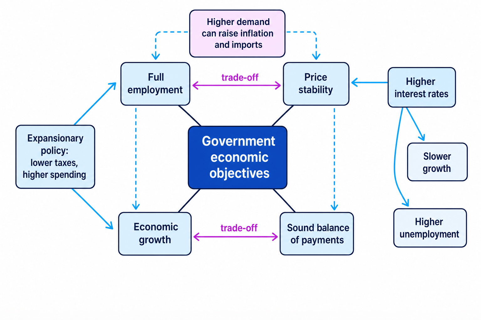 Flowchart of government economic objectives showing expansionary policy boosting growth and employment but risking inflation and imports, and higher interest rates improving price stability while slowing growth and employment