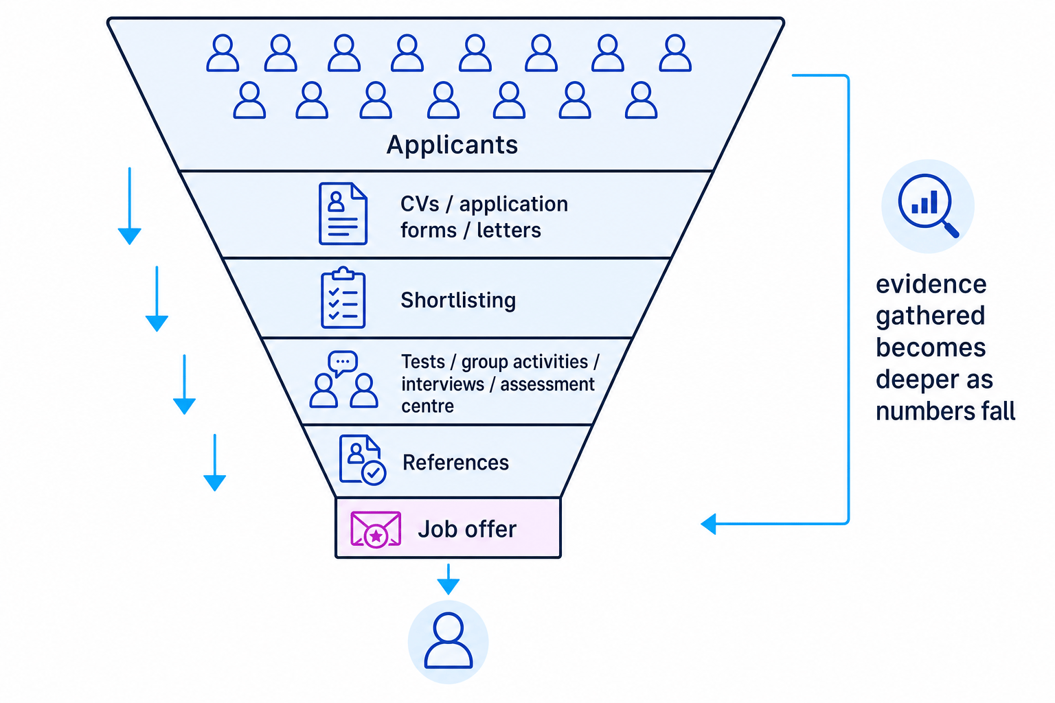 Selection funnel showing applicants narrowed through forms, shortlisting, tests, references and a final job offer