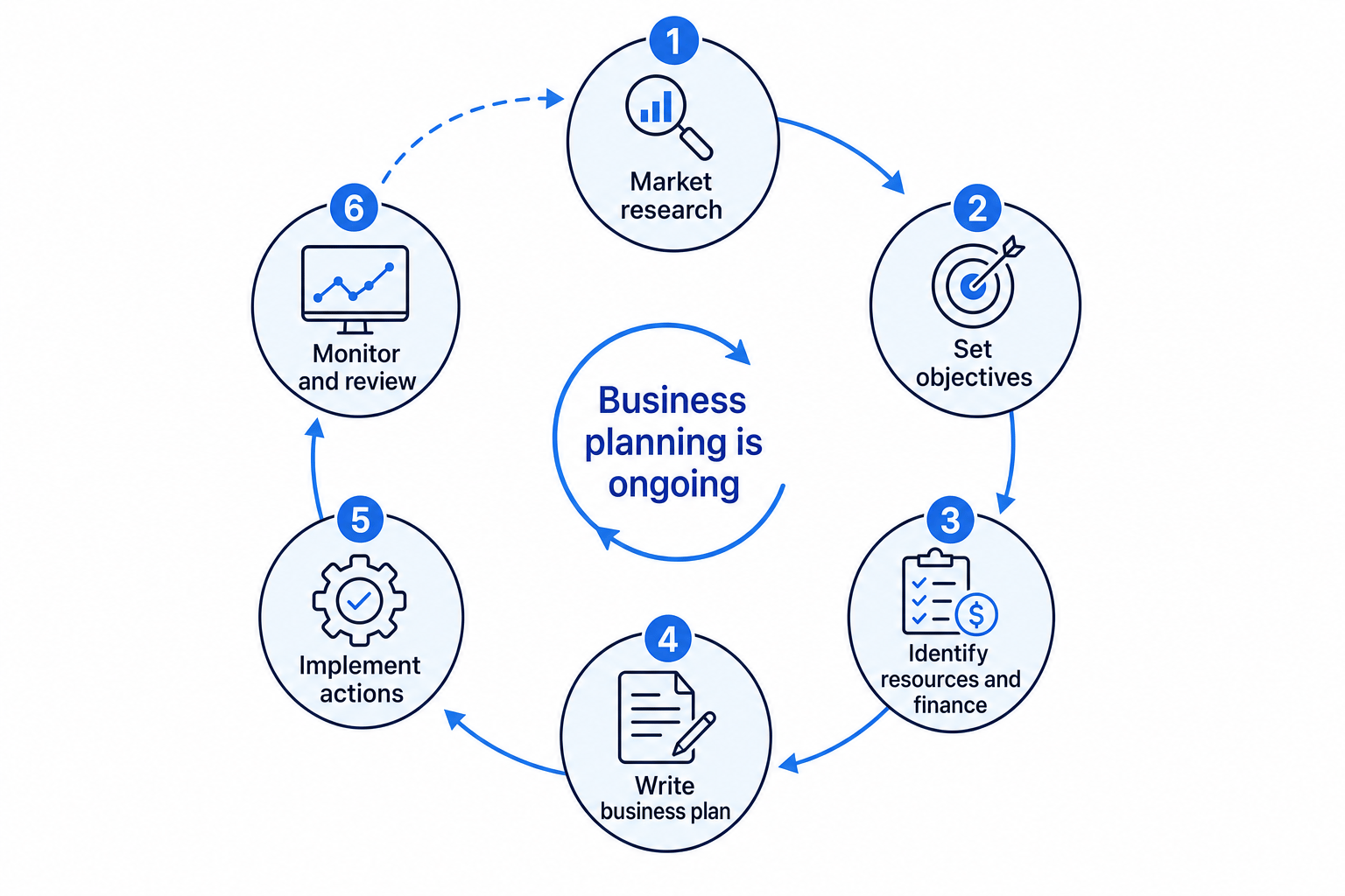 Business planning cycle with market research, setting objectives, identifying resources and finance, writing the business plan, implementing actions, and monitoring and reviewing linked in a loop