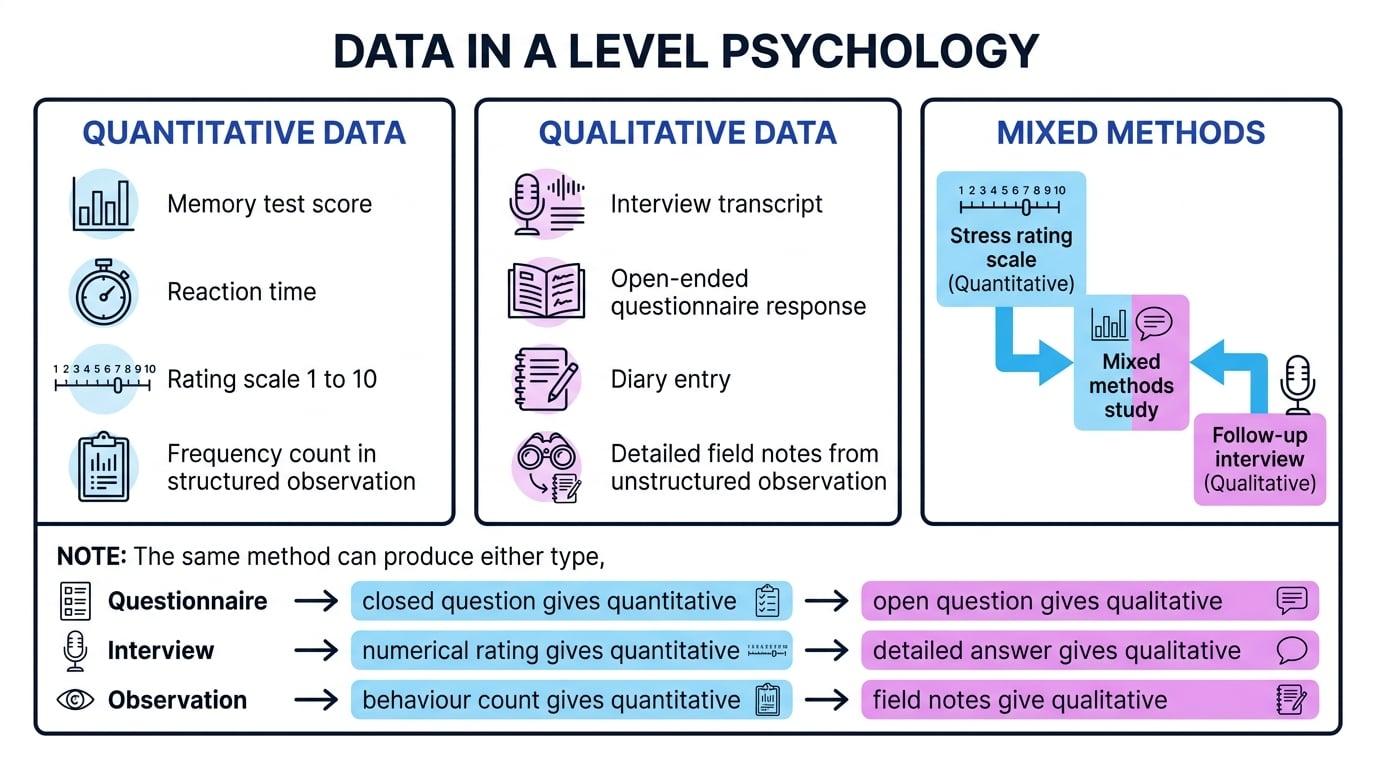 Comparison of quantitative data, qualitative data, and mixed methods in psychology, with examples from questionnaires, interviews, and observations