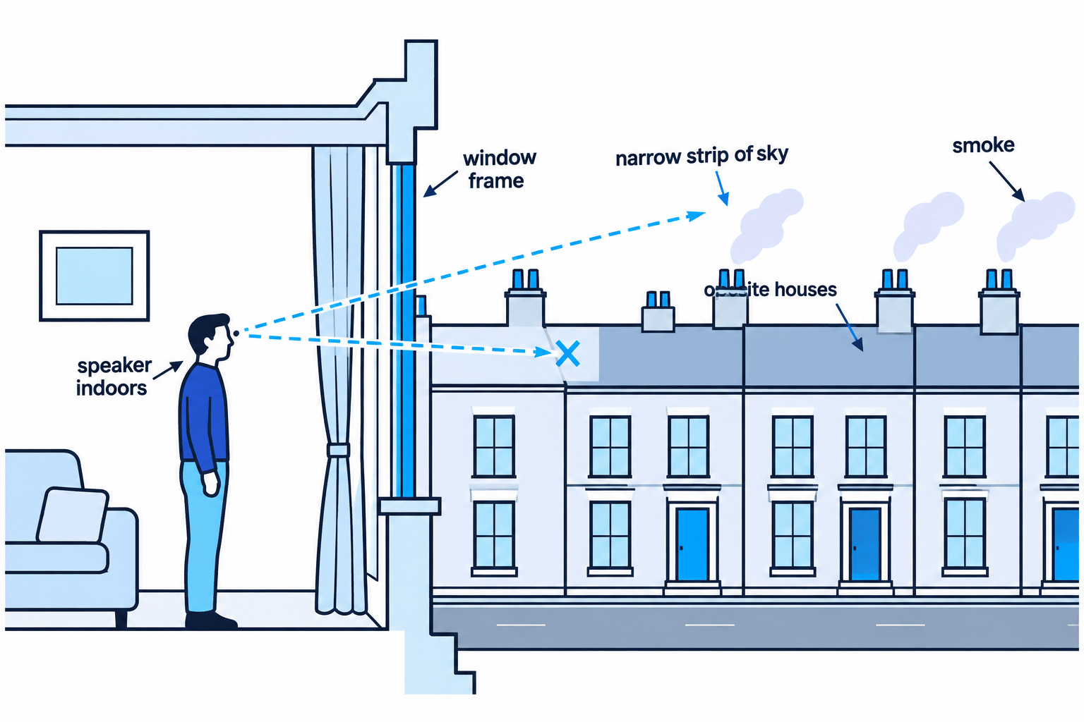 Diagram showing a speaker inside a drawing room looking through a window at opposite houses; one sightline meets a wall and another reaches only a narrow strip of smoky sky