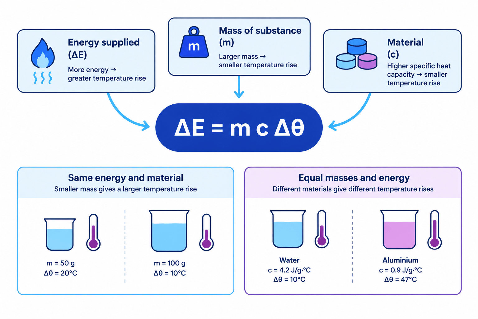 Diagram showing the factors affecting temperature rise and the equation for specific heat capacity