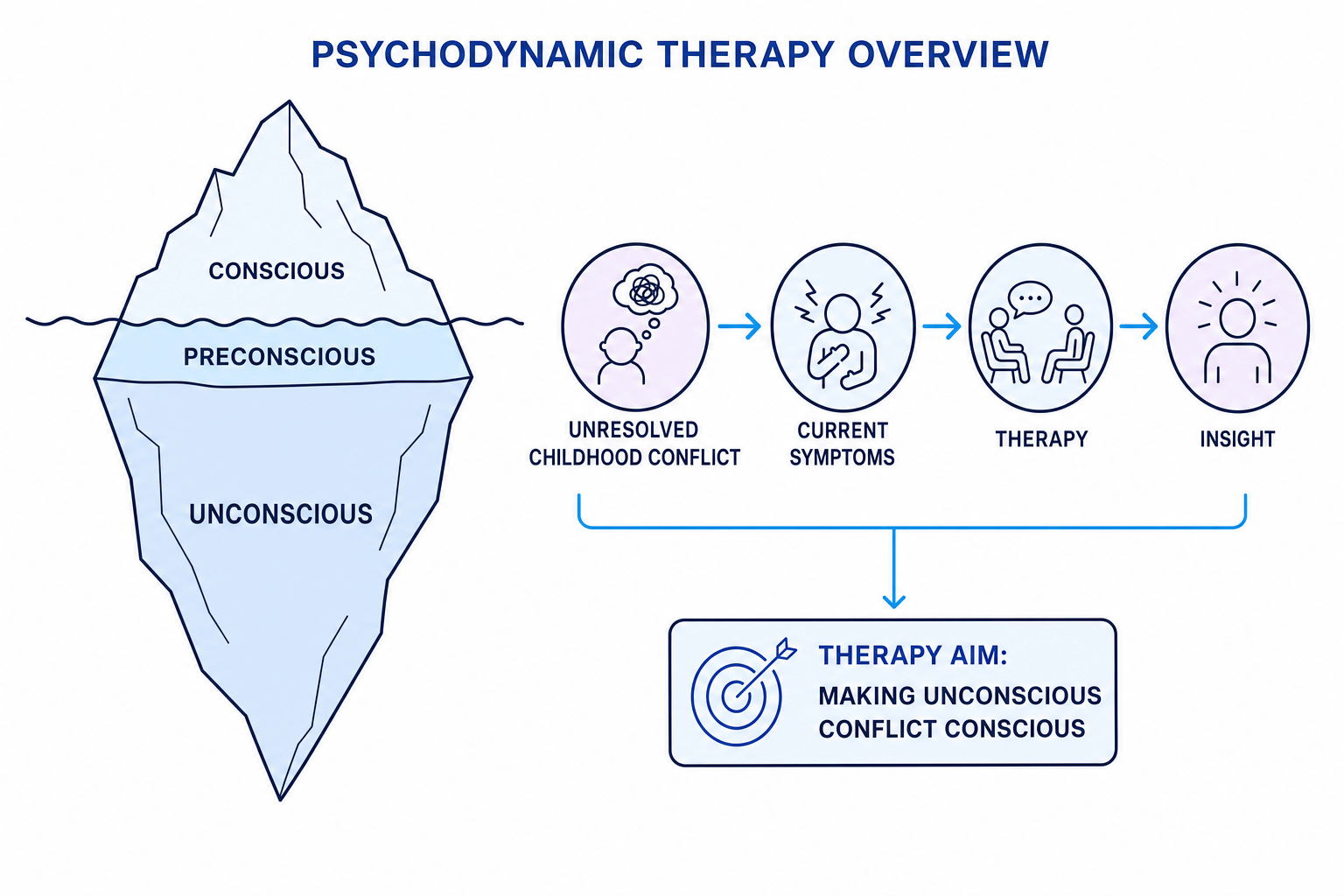 Iceberg illustration showing conscious, preconscious, and unconscious mind with arrows from childhood conflict to symptoms, therapy, and insight