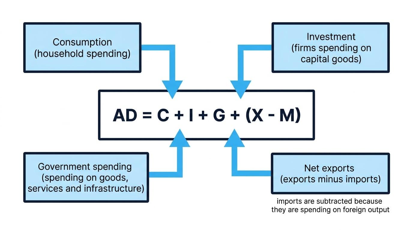 Schematic of aggregate demand showing consumption, investment, government spending and net exports feeding into AD = C + I + G + (X - M)