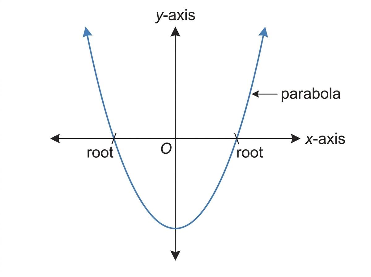 Parabola on coordinate axes crossing the x-axis at two roots