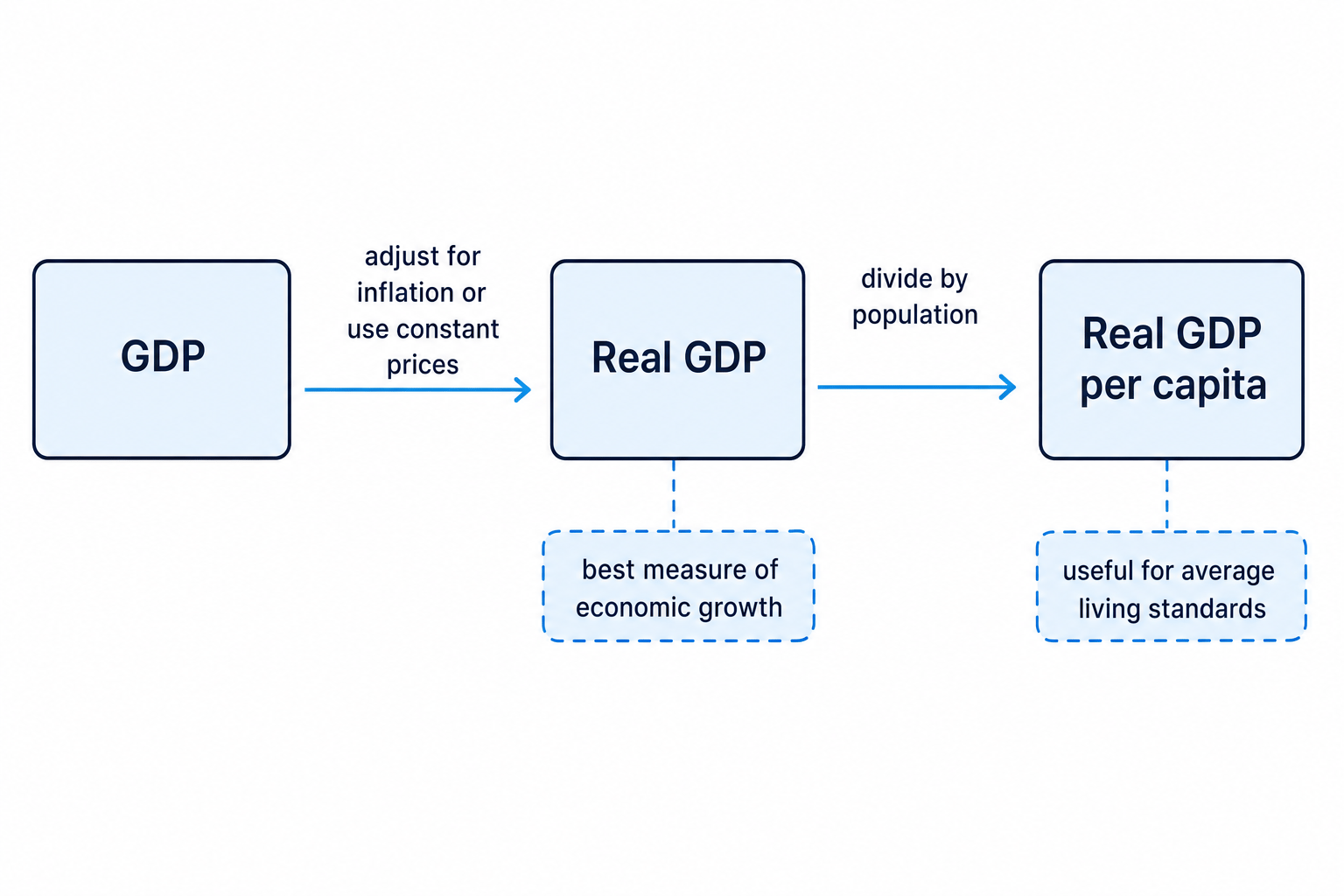 Flow diagram showing GDP adjusted for inflation to become real GDP, then divided by population to become real GDP per capita
