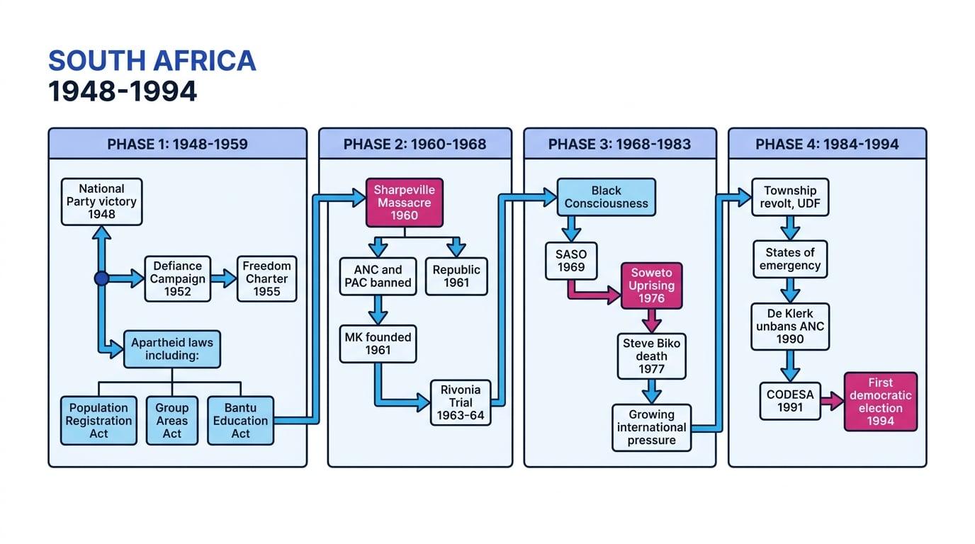 Chronological flowchart of South Africa from 1948 to 1994 showing four phases and key turning points from apartheid laws to the 1994 election