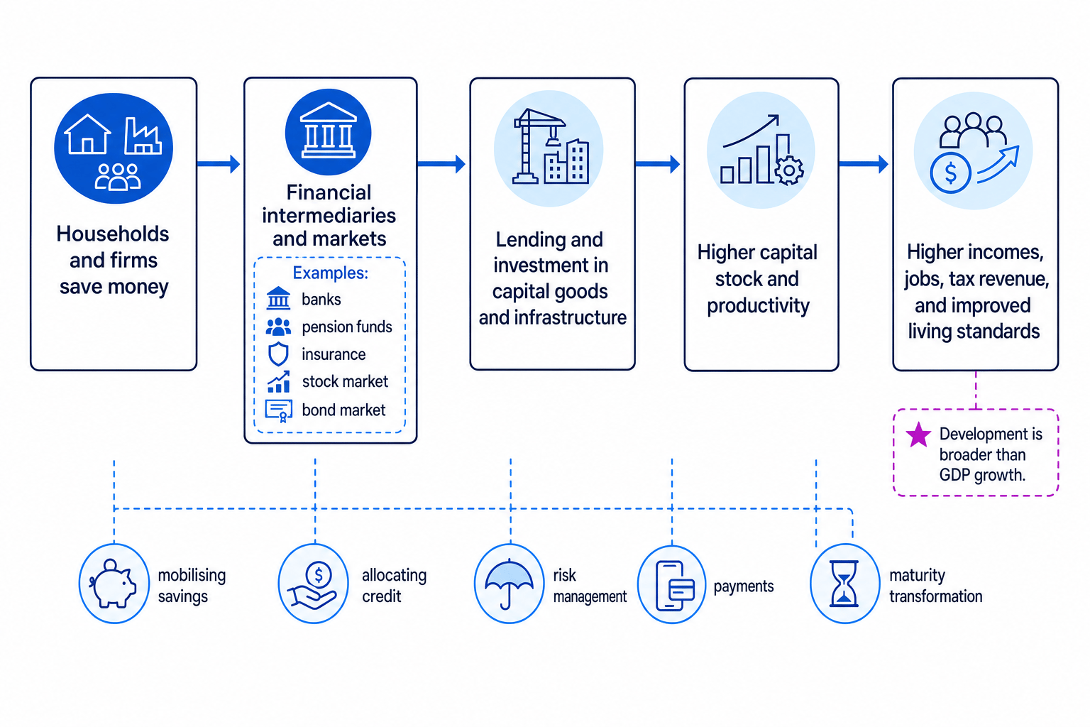 Flow diagram showing households and firms saving, financial intermediaries and markets, investment, productivity, and improved living standards, with key financial functions labelled