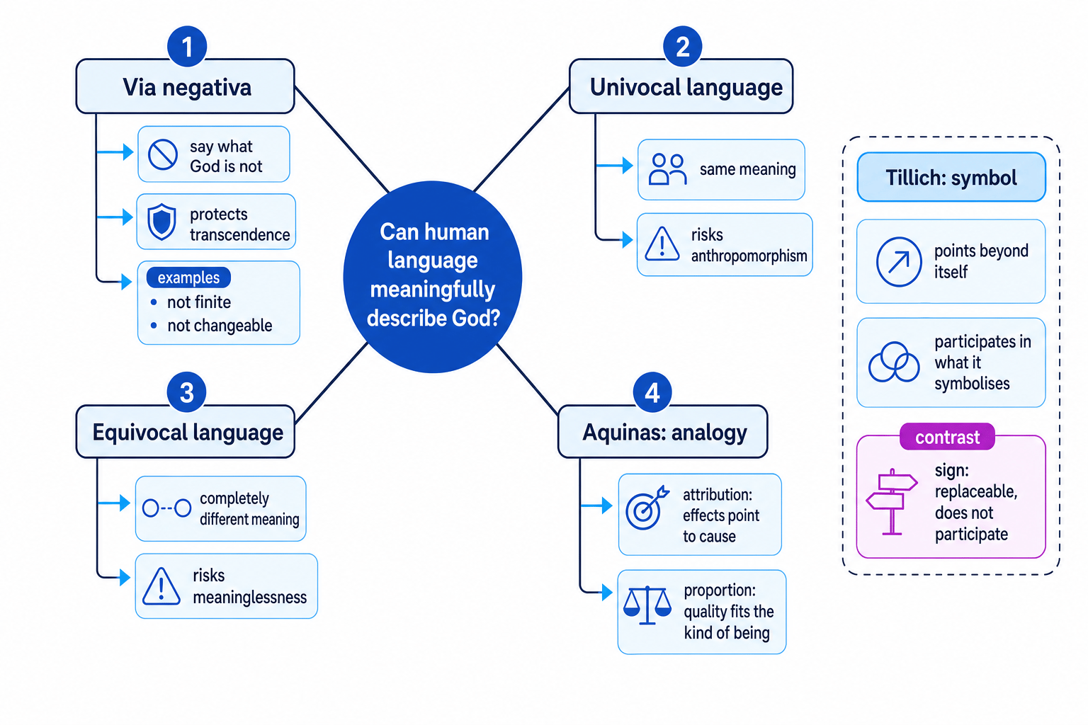 Concept map of religious language question with via negativa, univocal language, equivocal language, Aquinas' analogy, and Tillich's symbol