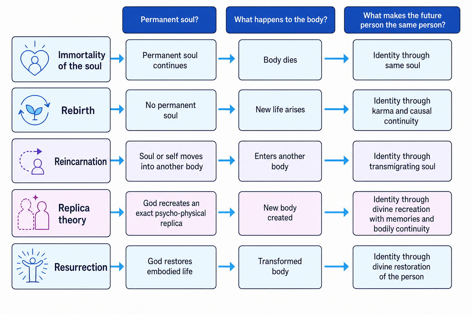 Concept map comparing immortality of the soul, rebirth, reincarnation, replica theory and resurrection by soul, body and identity criteria