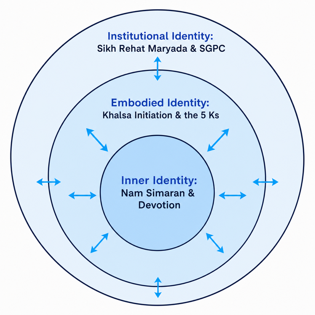 Concentric circles showing the three layers of Sikh identity: Inner Identity (Nam Simaran & Devotion), Embodied Identity (Khalsa Initiation & the 5 Ks), and Institutional Identity (Sikh Rehat Maryada & SGPC). Double-ended arrows connect the layers to show they support one another.