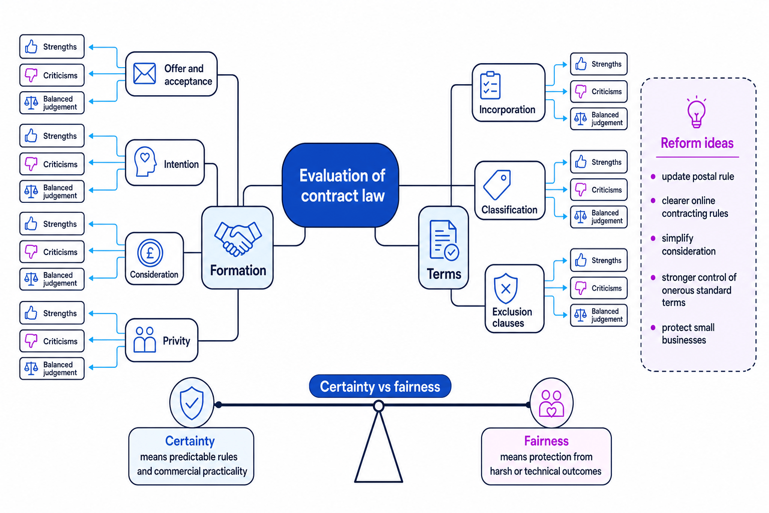 Revision map of evaluation of contract law showing formation, terms, reform ideas, and the balance between certainty and fairness