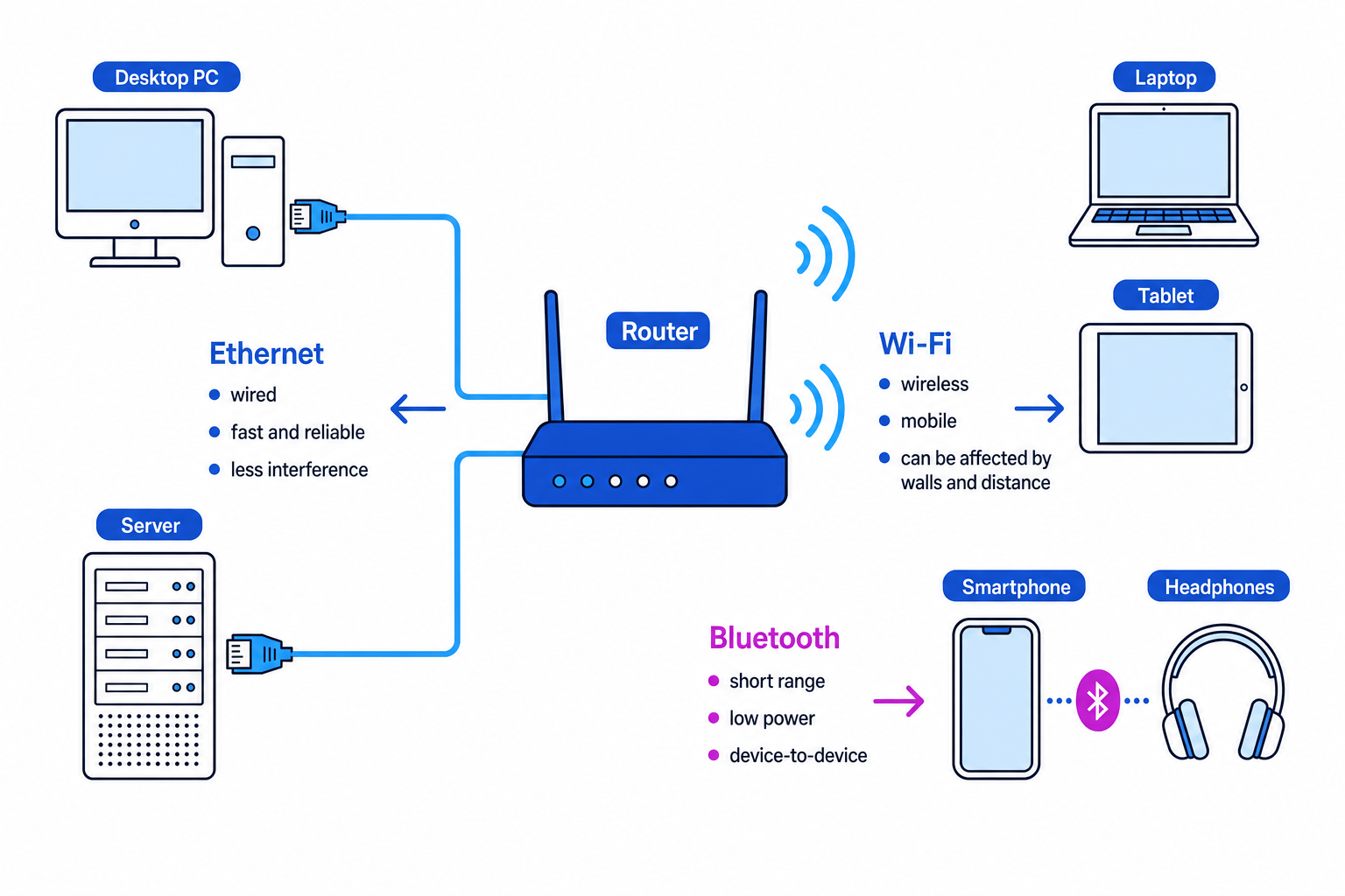 Comparison of Ethernet cabling, Wi-Fi links, and Bluetooth pairing between common devices