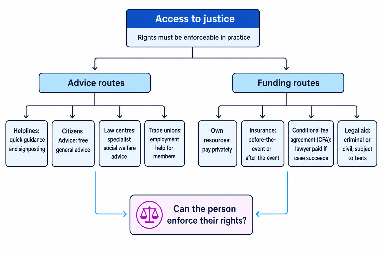 Flowchart showing access to justice splitting into advice routes and funding routes, with examples under each