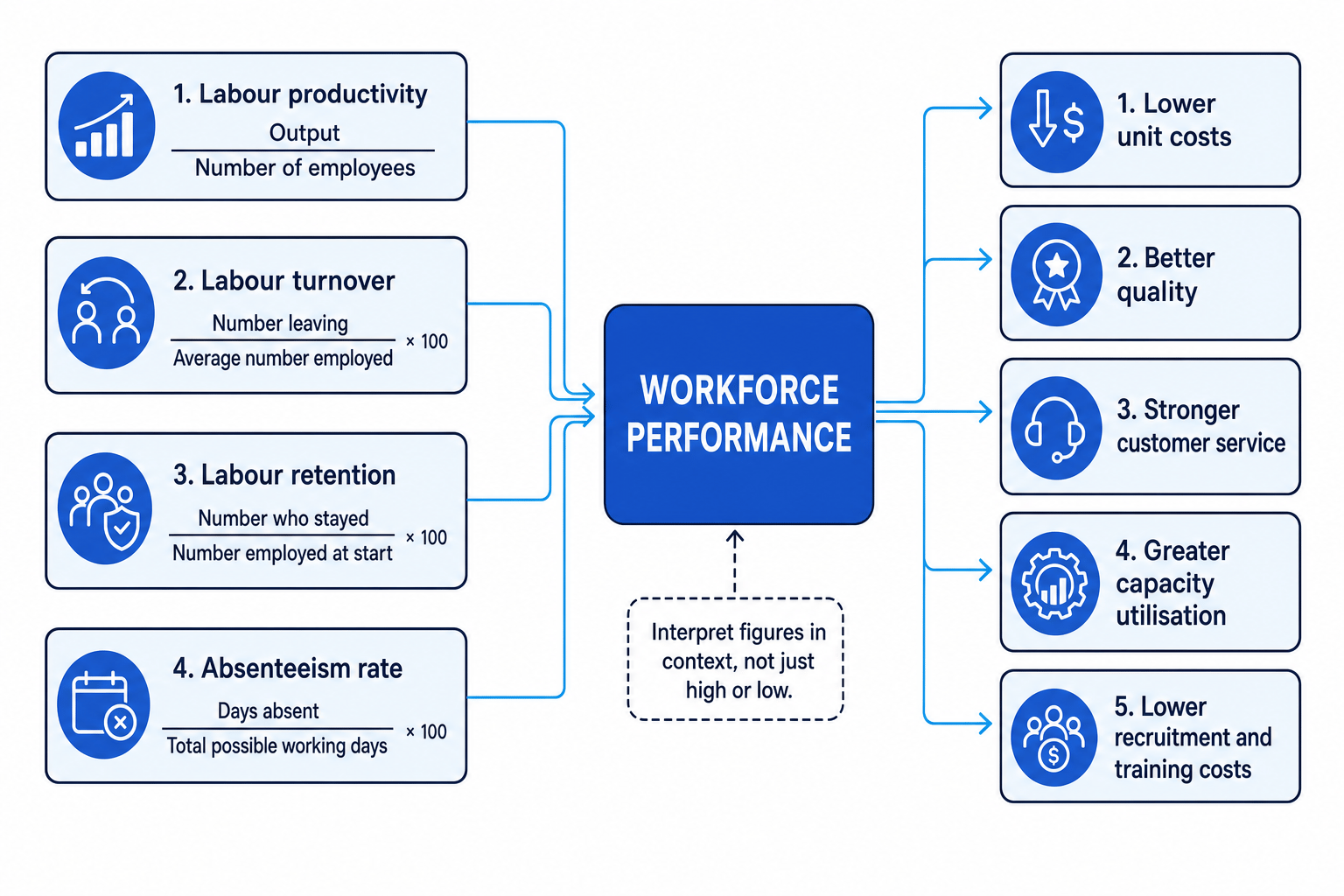 Flowchart showing labour productivity, turnover, retention and absenteeism feeding into workforce performance and competitiveness outcomes such as lower unit costs and better service