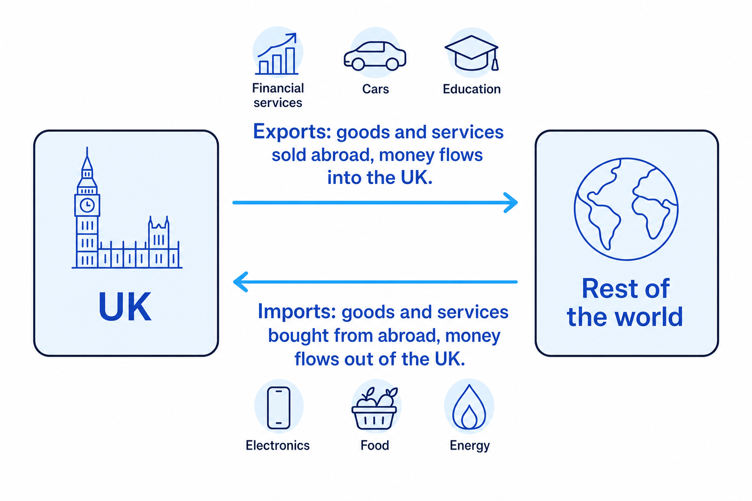 Flow diagram showing UK exports of financial services, cars and education to the rest of the world, and UK imports of electronics, food and energy from the rest of the world