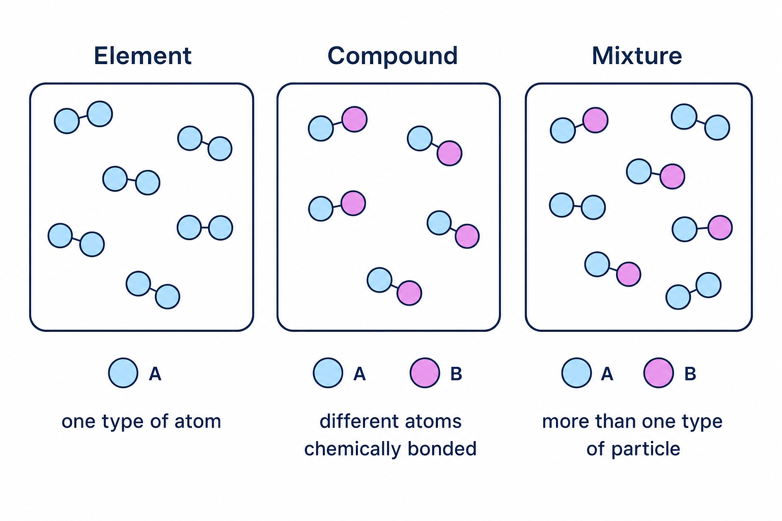 Particle models comparing an element, a compound and a mixture