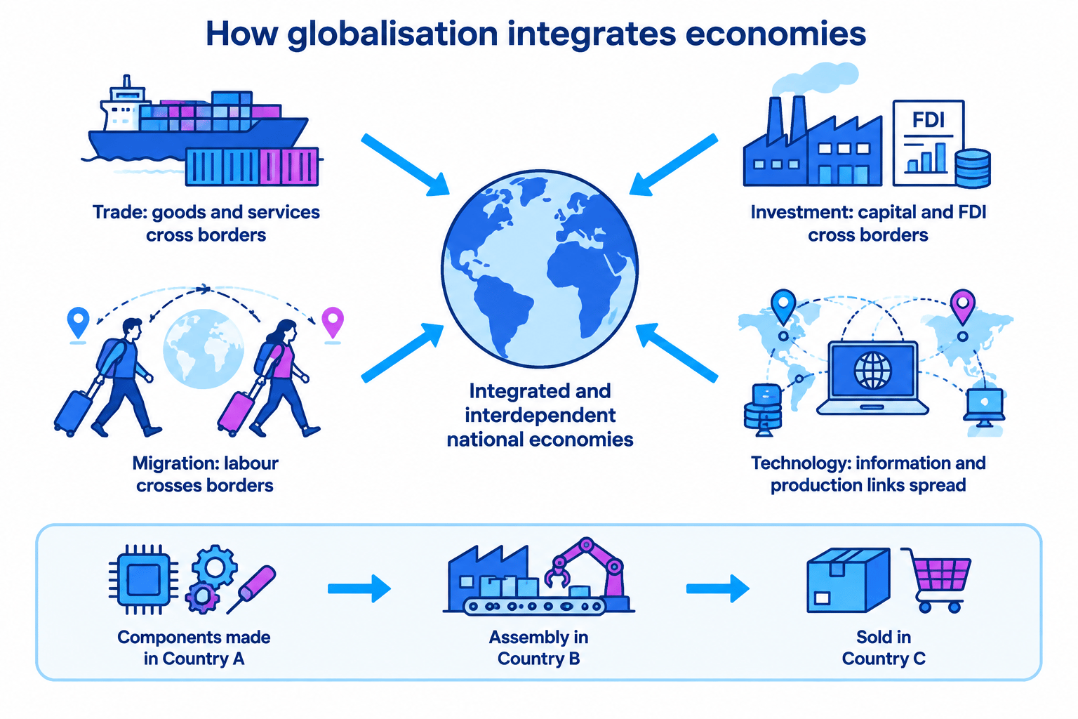 Concept map showing trade, investment, migration and technology connecting national economies, with a supply chain across three countries