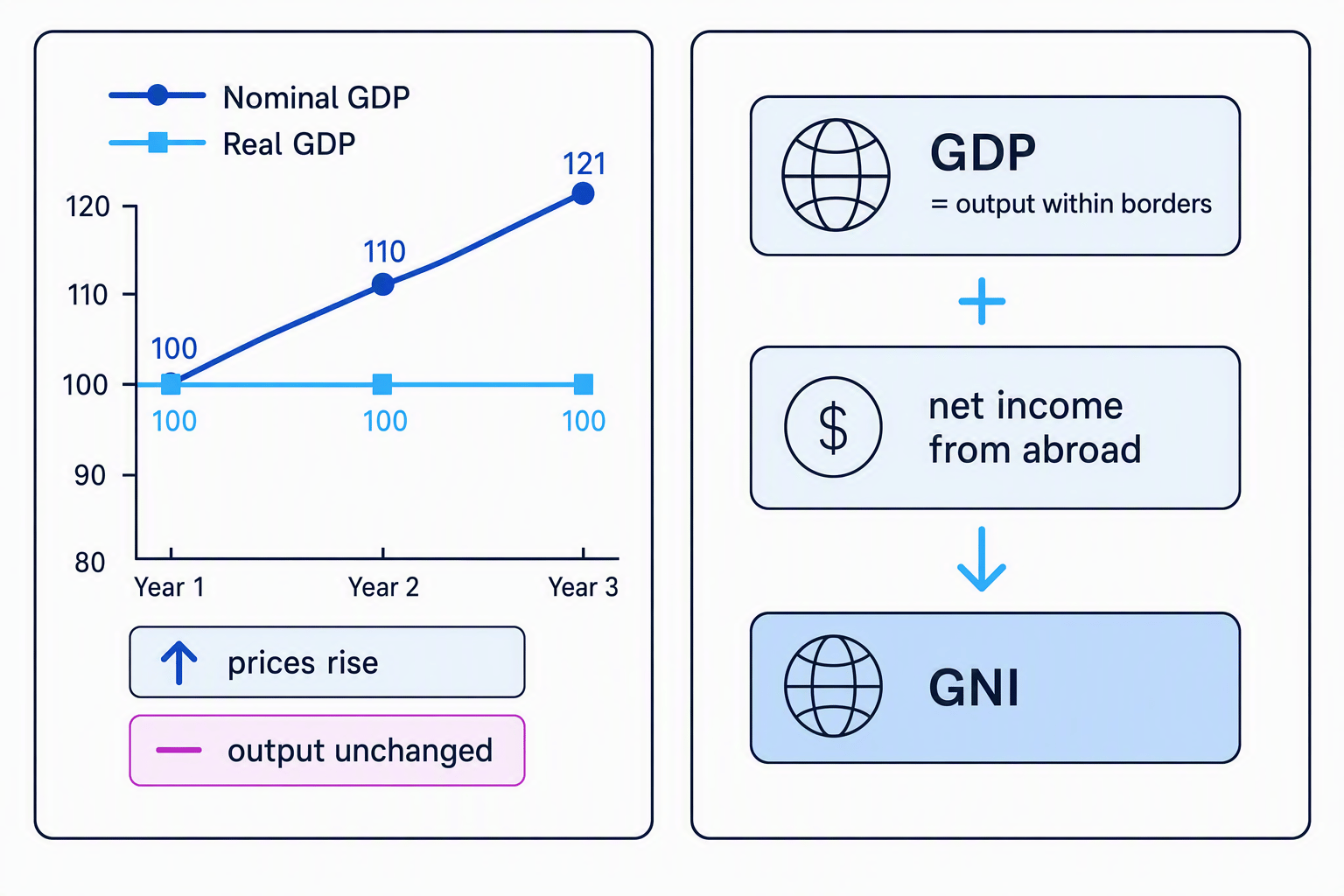 Diagram comparing nominal GDP with real GDP, and showing how GDP plus net income from abroad gives GNI