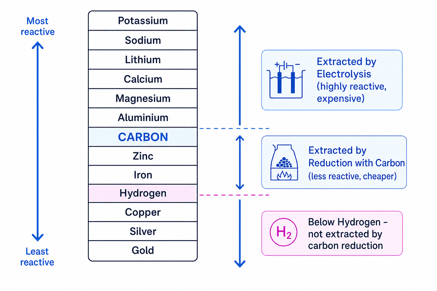 Reactivity Series and Extraction Methods