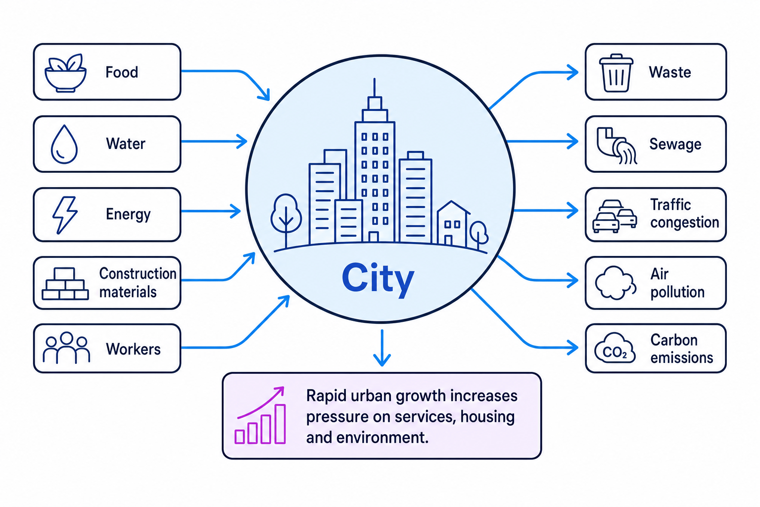 Flow diagram showing a city with inputs of food, water, energy, materials and workers, and outputs of waste, sewage, congestion, pollution and carbon emissions