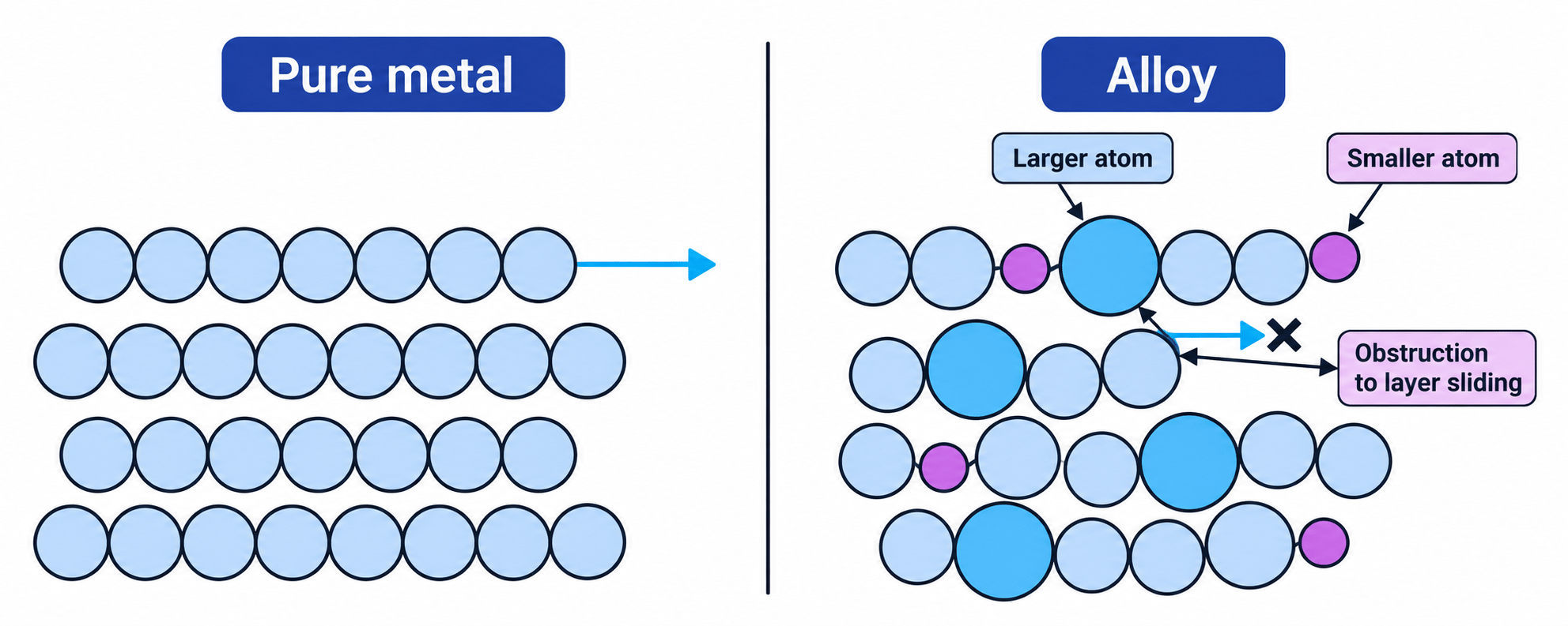 Side-by-side diagram comparing smooth layer sliding in a pure metal with blocked sliding in an alloy