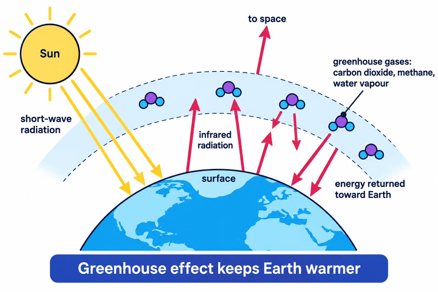Diagram showing sunlight reaching Earth, infrared radiation leaving the surface, and greenhouse gases returning some energy toward Earth