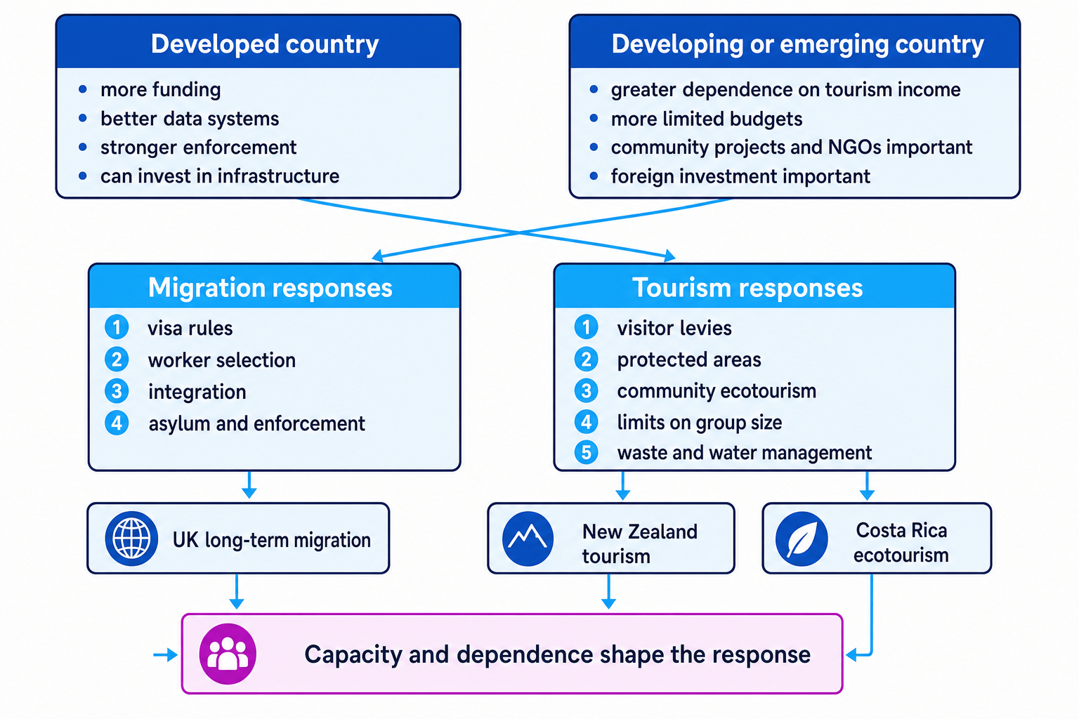 Flow diagram comparing developed and developing or emerging country responses to migration and tourism
