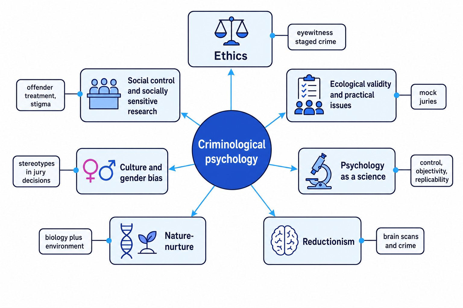 Concept map linking ethics, ecological validity, science, reductionism, nature-nurture, culture and gender bias, and social control to criminological psychology