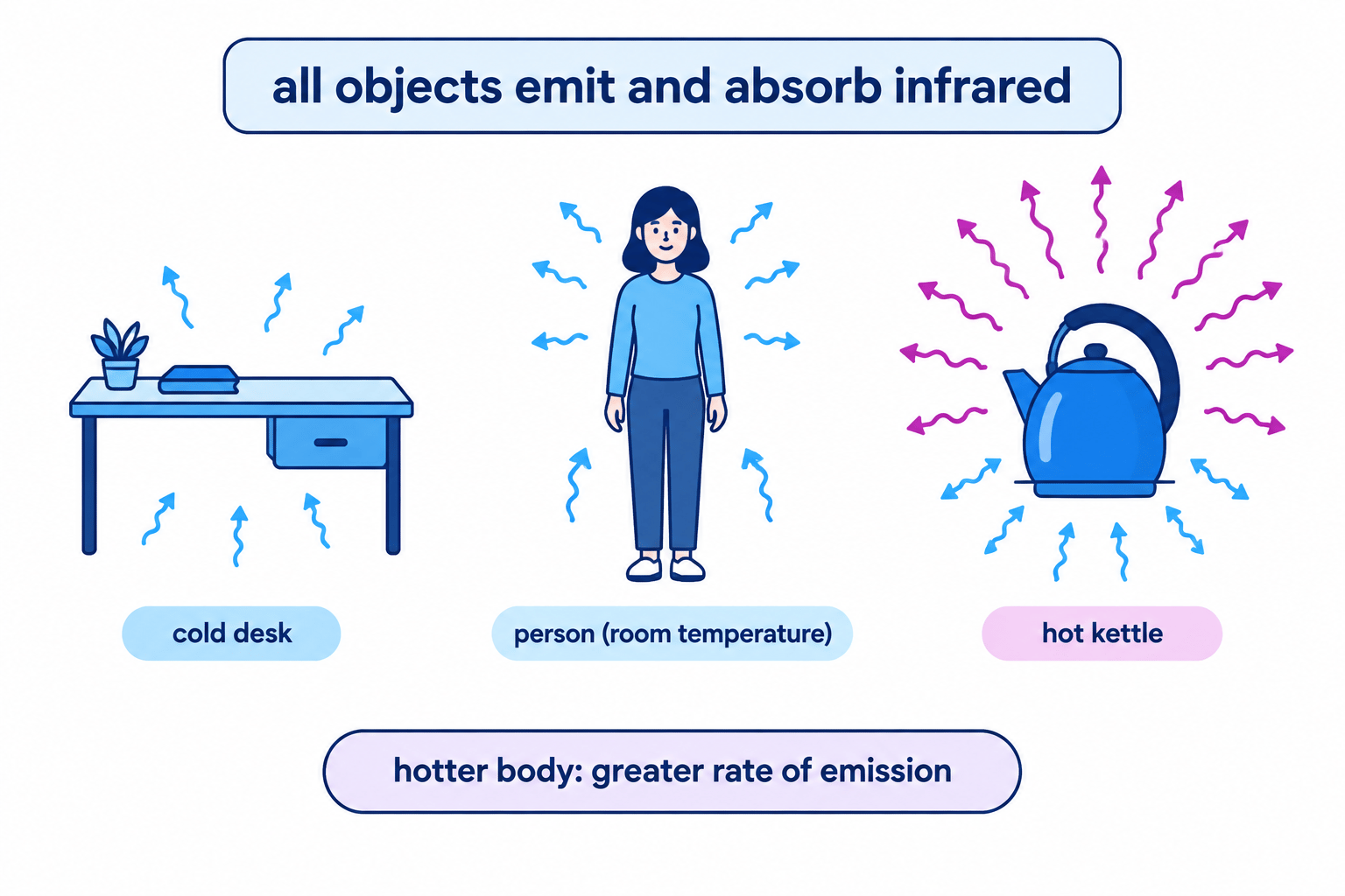 Diagram showing a cold desk, a person and a hot kettle all emitting and absorbing infrared, with the hottest object emitting at the greatest rate
