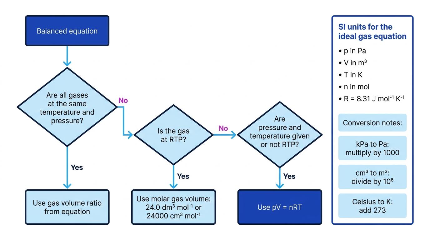 Flowchart for choosing between gas volume ratios, molar gas volume at RTP, and pV = nRT with key unit conversions labelled