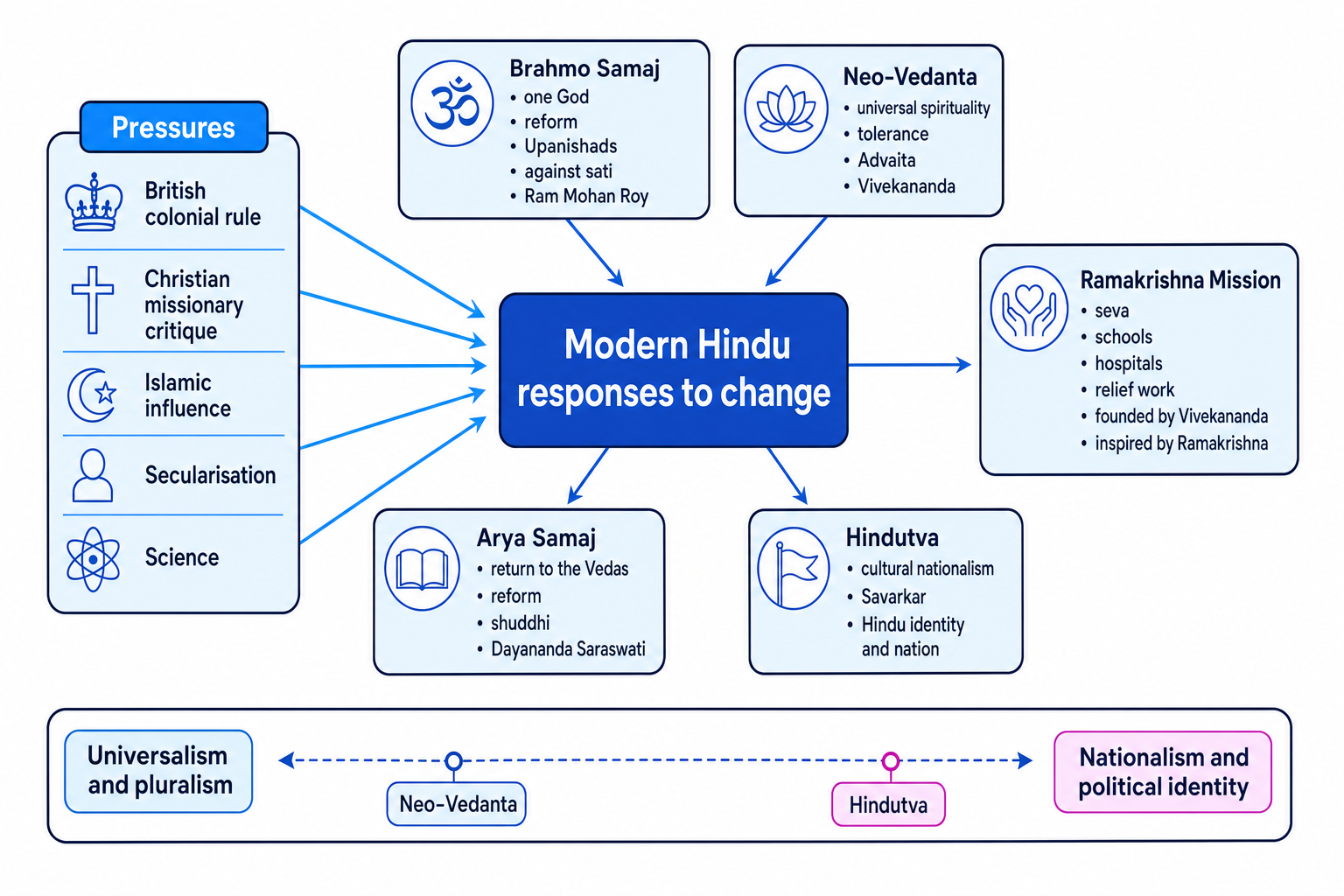 Concept map of modern Hindu responses showing pressures from colonial rule, missionary critique, Islamic influence, secularisation and science linked to Brahmo Samaj, Neo-Vedanta, Ramakrishna Mission, Arya Samaj and Hindutva
