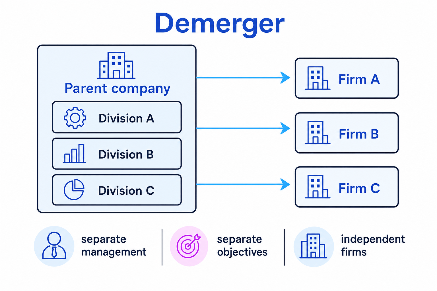 Schematic of a parent company splitting Division A, Division B, and Division C into independent Firm A, Firm B, and Firm C through a demerger