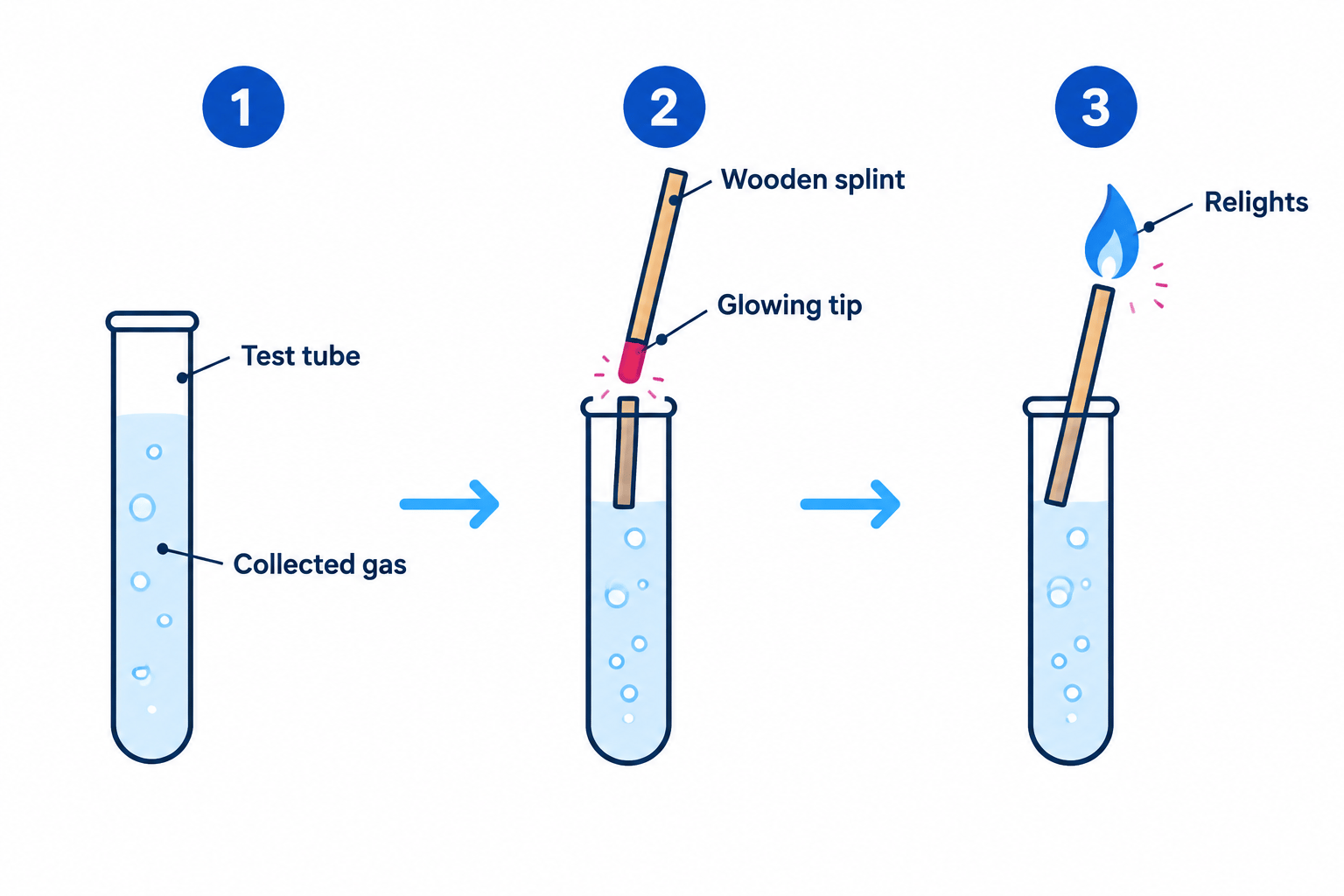 Three-step test for oxygen showing a glowing splint relighting in collected gas