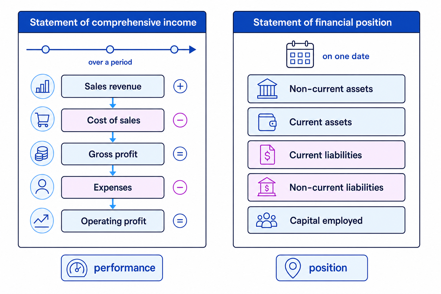 Side-by-side comparison showing a statement of comprehensive income over a period and a statement of financial position on one date with key sections labelled