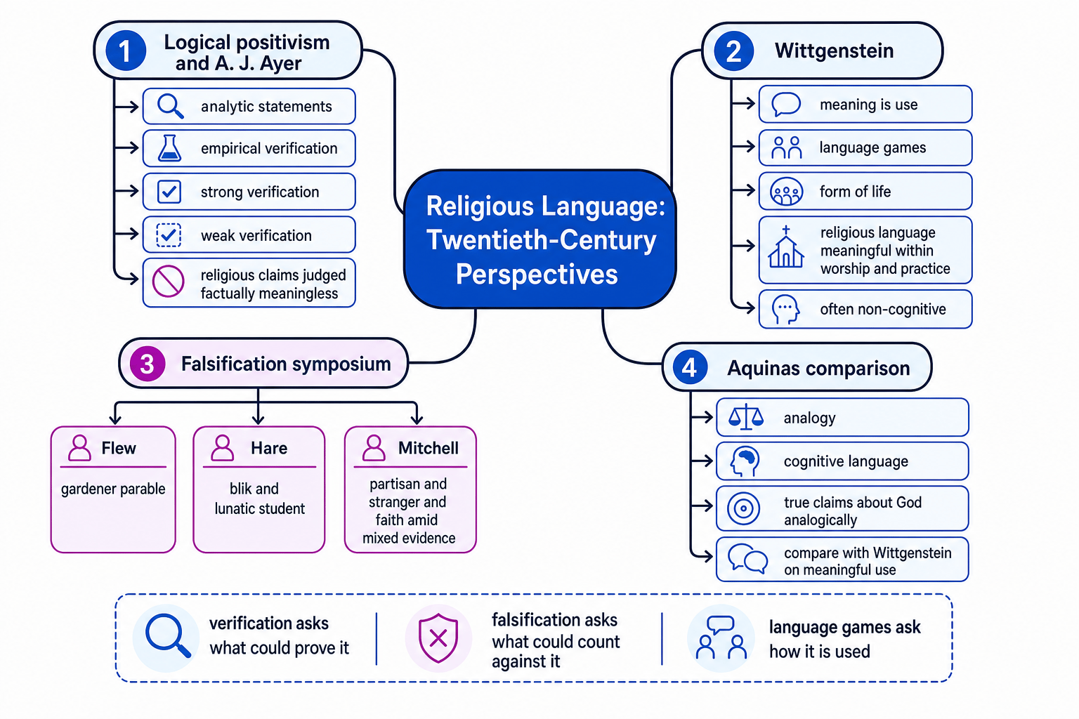 Concept map linking Ayer's verification principle, Wittgenstein's language games, the falsification symposium, and Aquinas' analogy