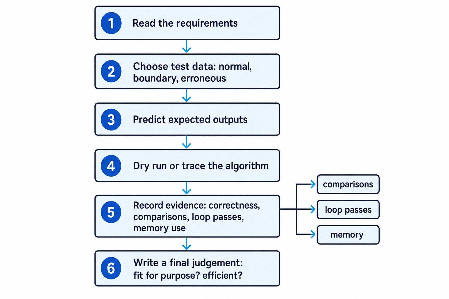 Flowchart showing evaluation steps from reading requirements and choosing test data to tracing, recording comparisons, loop passes, memory use, and writing a final judgement