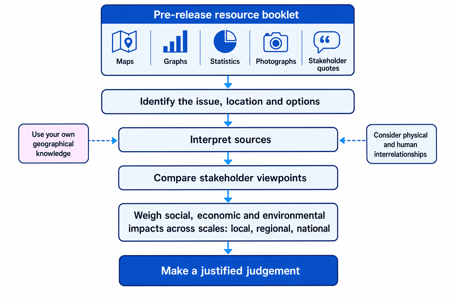 Flowchart showing issue evaluation from a pre-release booklet through interpreting sources, comparing viewpoints, weighing impacts and making a justified judgement