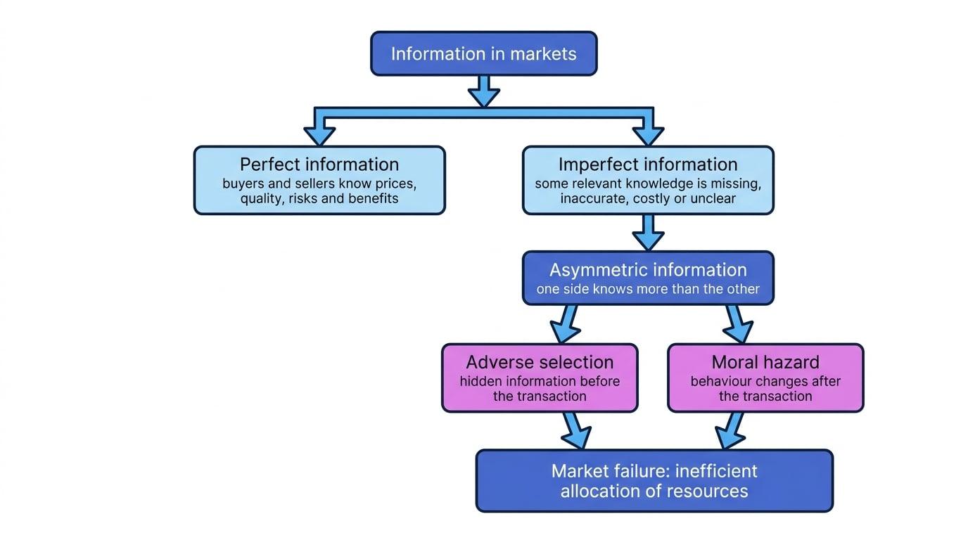 Flowchart linking perfect information, imperfect information, asymmetric information, adverse selection, moral hazard and market failure