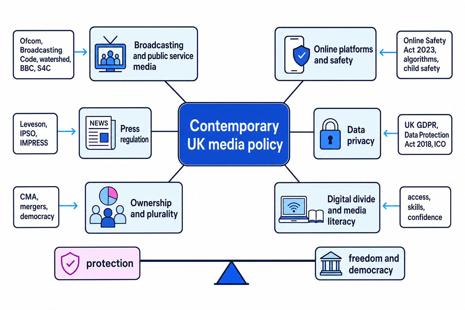 Concept map of contemporary UK media policy showing broadcasting, online safety, press regulation, data privacy, ownership and digital divide linked to a balance between protection and freedom and democracy