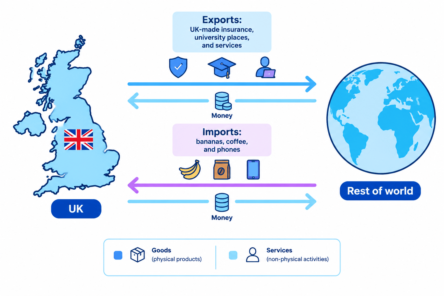 Diagram showing imports and exports of goods and services between the UK and the rest of the world