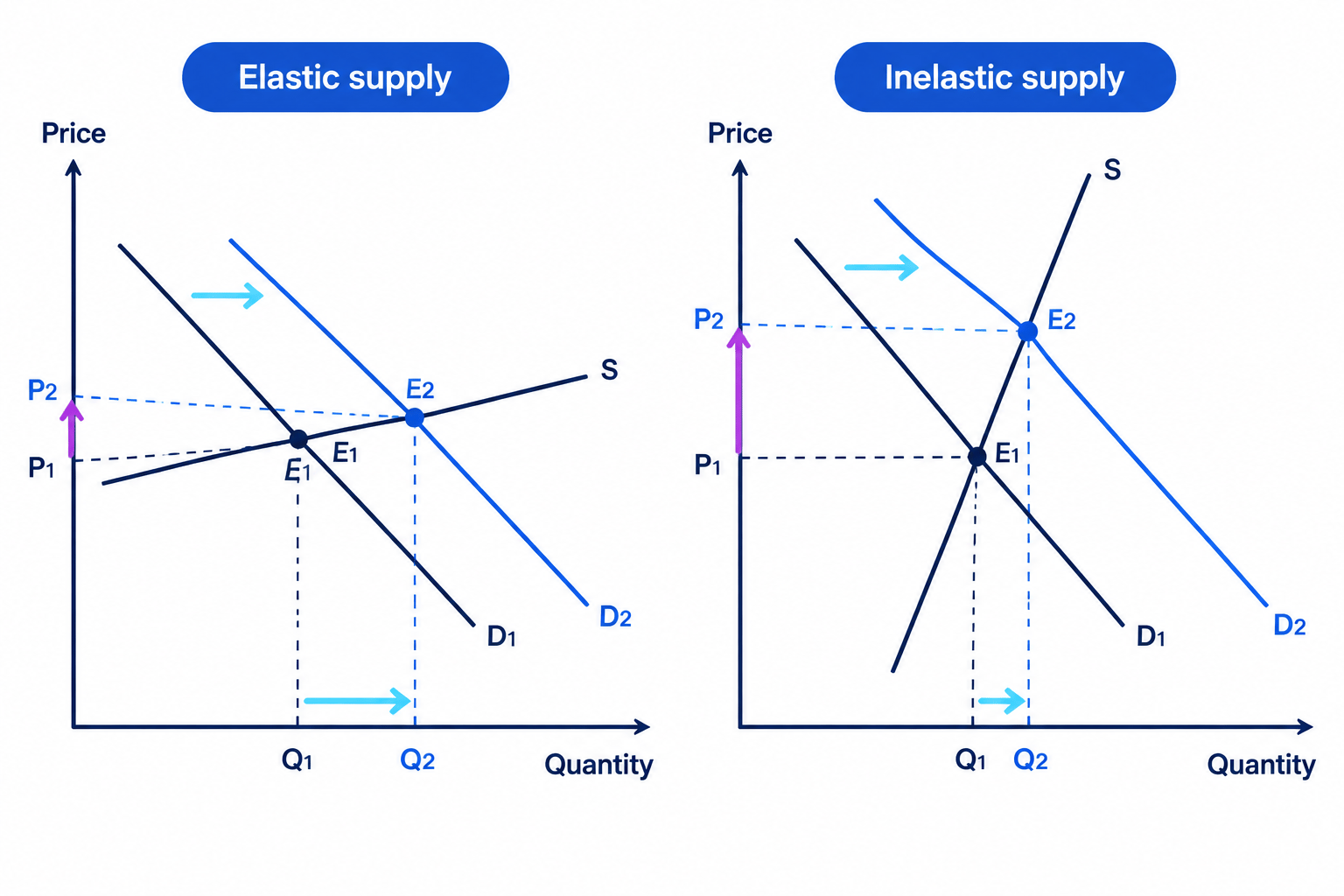 Two supply-and-demand graphs showing that a rightward demand shift causes a small price rise and large quantity rise with elastic supply, but a large price rise and small quantity rise with inelastic supply
