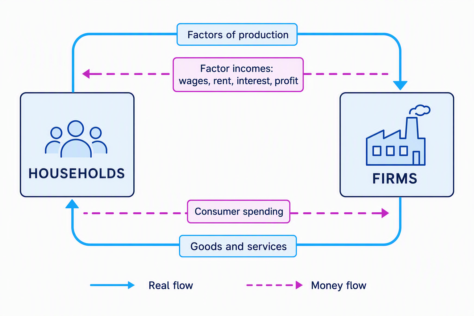 Circular flow of income showing households, firms, real flows and money flows