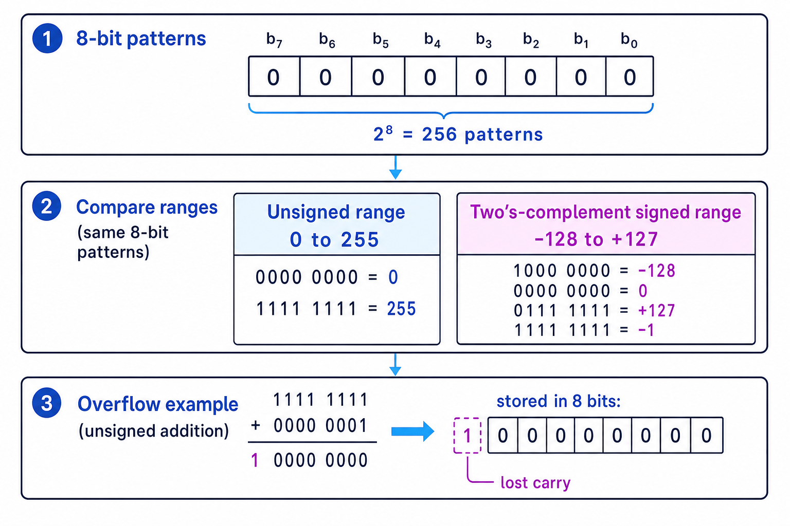 Comparison of 8-bit patterns, unsigned and signed ranges, and unsigned overflow with a lost carry bit