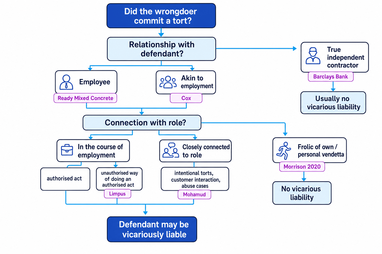 Flowchart showing the vicarious liability route from underlying tort to the relationship gate, then the connection gate, with outcomes for employee, akin to employment, independent contractor, close connection, and frolic of own