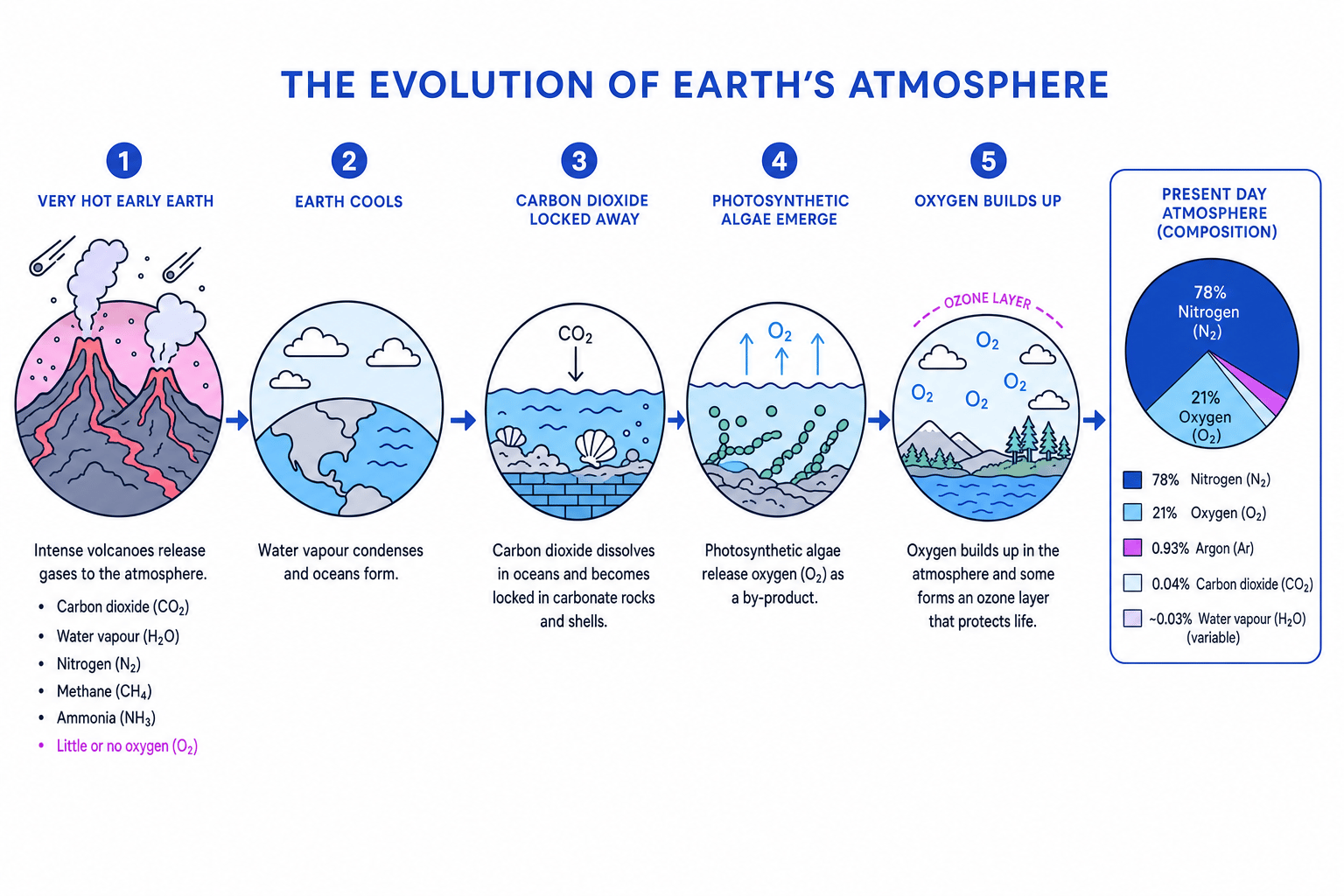 Timeline of Earth's atmosphere changing from volcanic early Earth to oceans forming, carbon dioxide being locked away, photosynthetic algae appearing, and oxygen building up to today's atmosphere