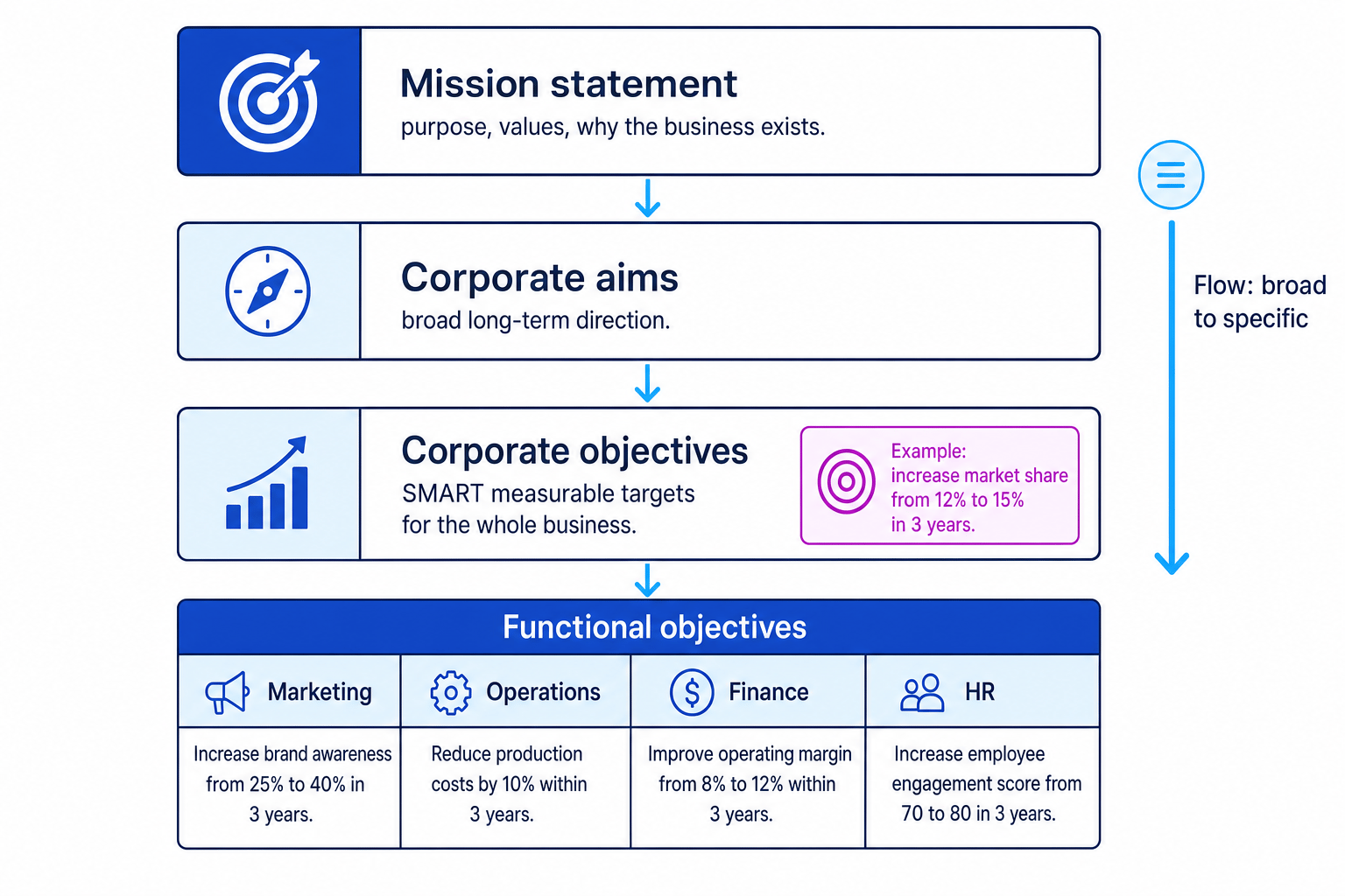 Hierarchy showing mission statement, corporate aims, SMART corporate objectives, and functional objectives flowing from broad to specific