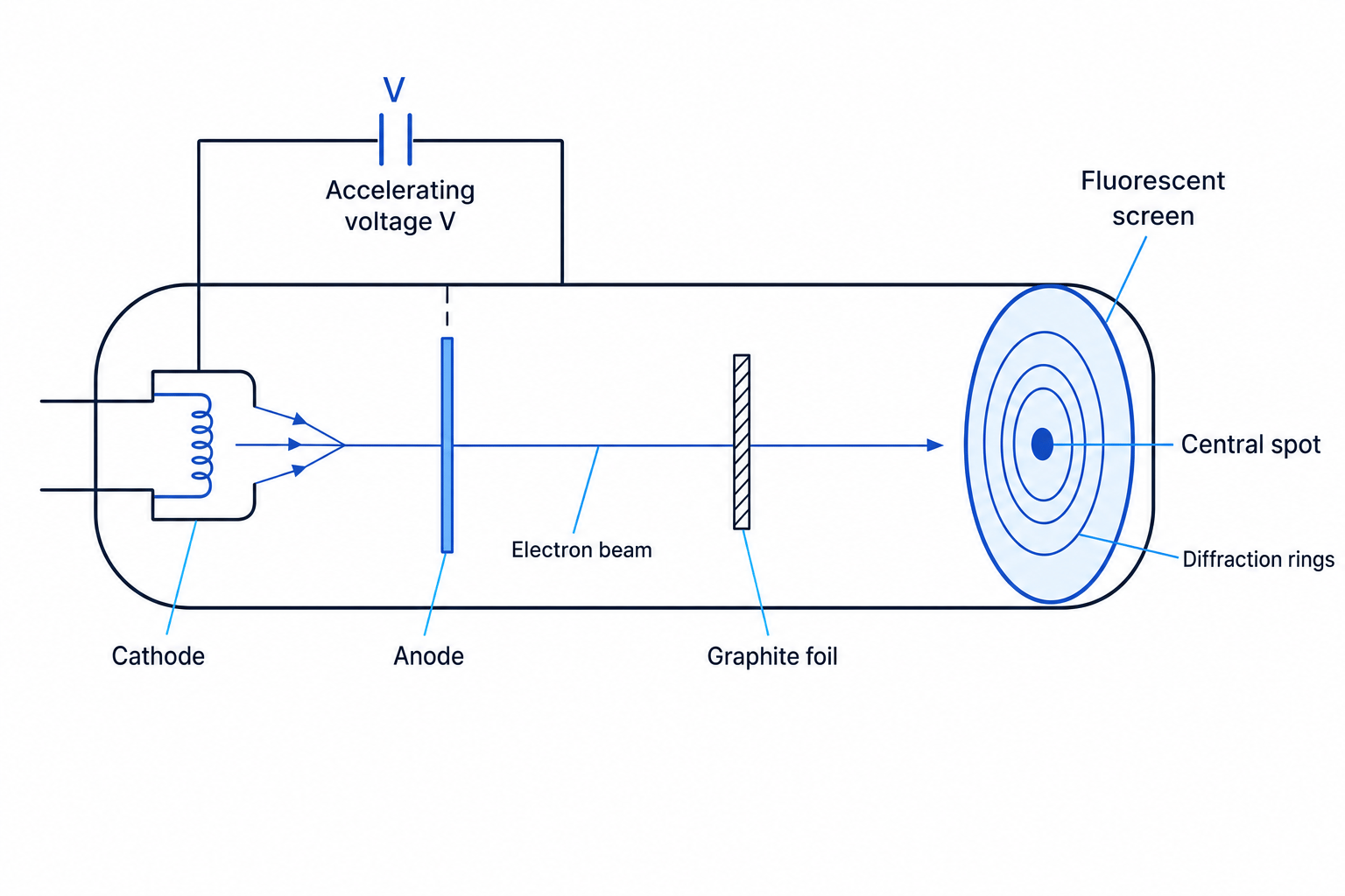 Electron diffraction tube showing a cathode, anode, graphite foil, fluorescent screen, central spot, and diffraction rings